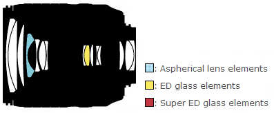 尼康AF-S DX 18-105mm f/3.5-5.6G ED VR镜头结构图