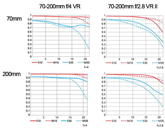 70-200 f/4 VR与70-200 f/2.8 VR的MTF比较图