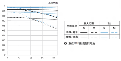佳能EF 300mm f/4L IS USM镜头MTF图