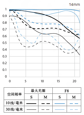 佳能EF 14mm f/2.8L II USM镜头MTF图