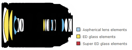 尼康AF-S DX 18-300mm f/3.5-5.6G ED VR镜头结构图