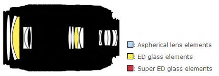 尼康AF-S DX 55-300mm f/4.5-5.6G ED VR镜头结构图