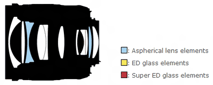 尼康AF-S 28mm f/1.8G镜头结构图