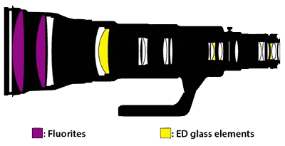 尼康AF-S 800mm f/5.6E FL ED VR镜头结构图