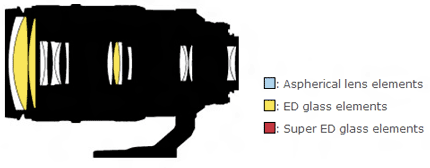 尼康AF VR 80-400mm f/4.5-5.6D ED镜头结构图
