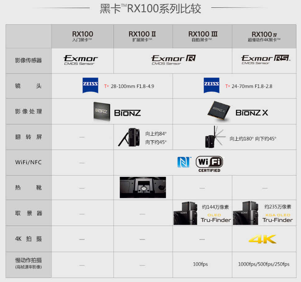 索尼RX100系列相机的区别