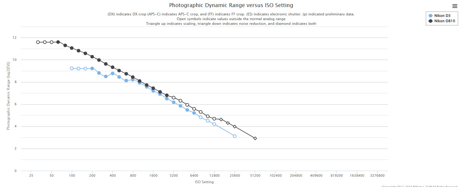 PDR vs ISO D3 - D810