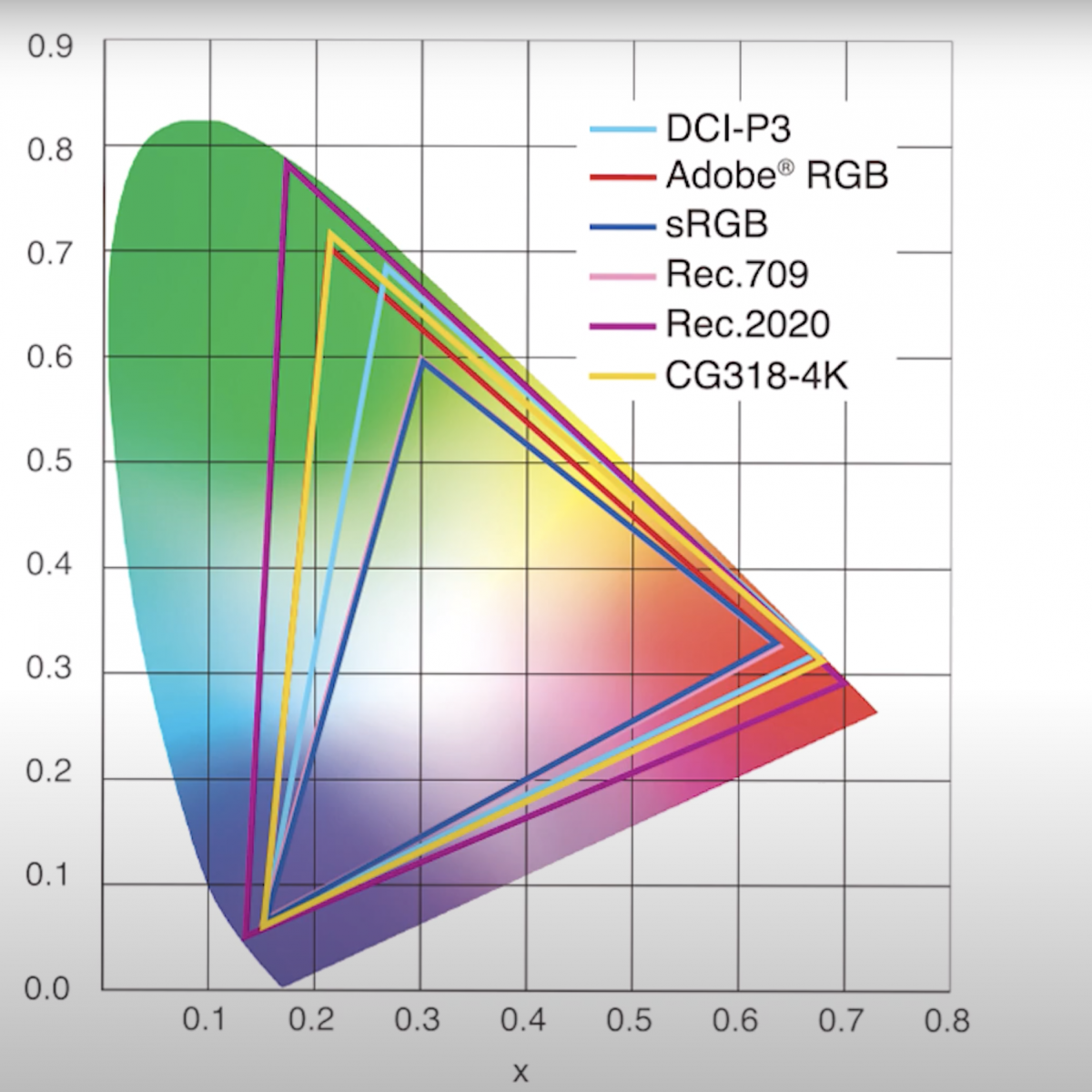 色域：AdobeRGB、sRGB和DCI-P3
